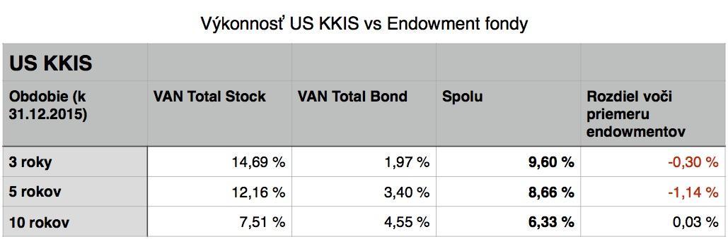 Vykonnost US KKIS vs endowment