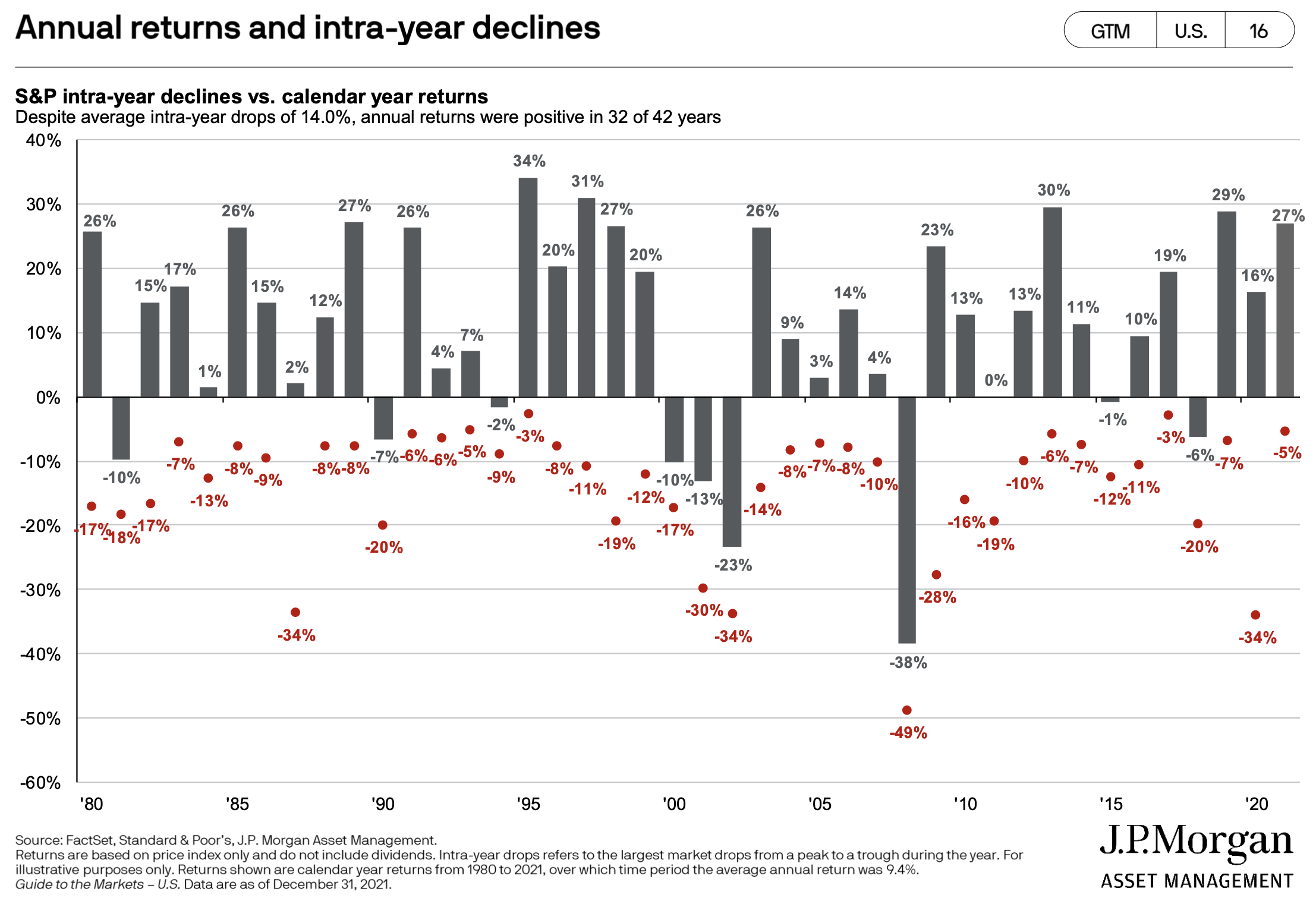 výnosy vs poklesy akcií v kalendárnych rokoch